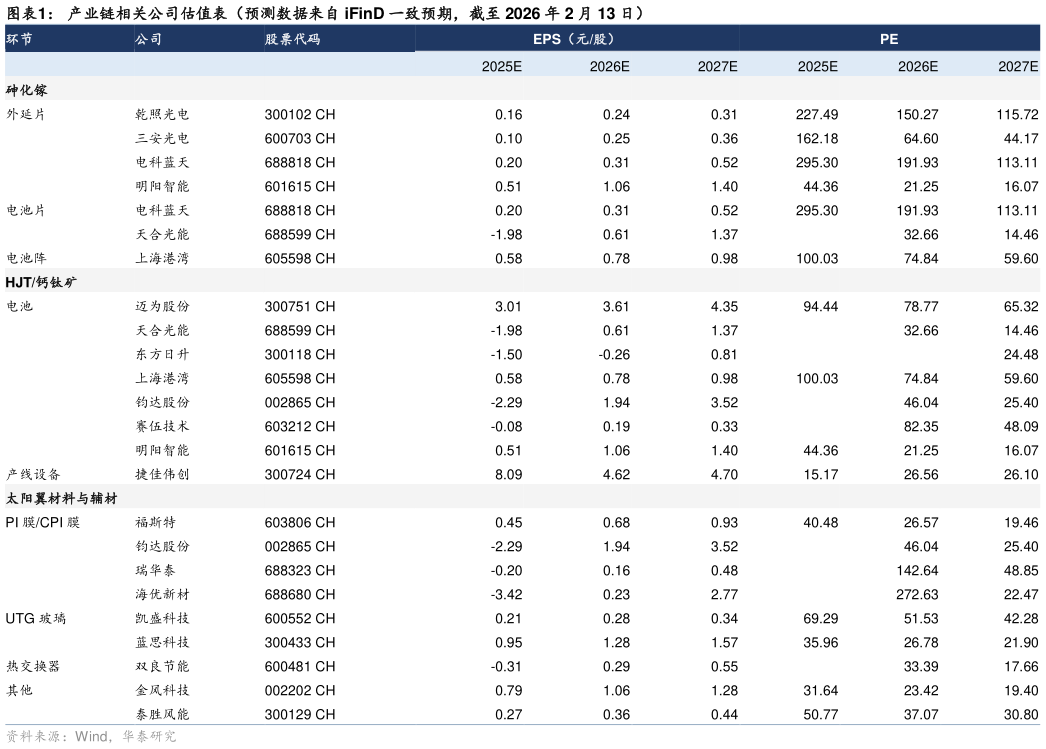 怎样理解产业链相关公司估值表（预测数据来自 iFinD 一致预期，截至 2026 年 2 月 13 日）