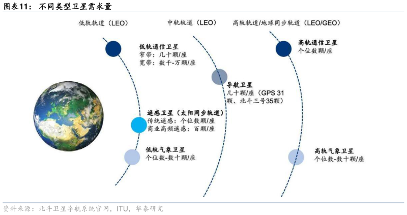 咨询大家不同类型卫星需求量