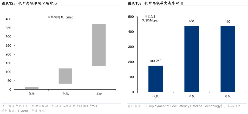如何才能低中高轨单跳时延对比低中高轨带宽成本对比