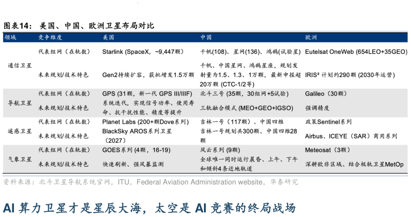 各位网友请教一下美国、中国、欧洲卫星布局对比