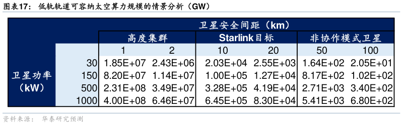 你知道低轨轨道可容纳太空算力规模的情景分析（GW）