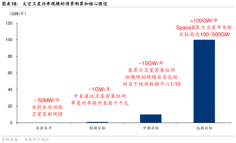 我想了解一下太空卫星功率规模的情景测算和核心假设