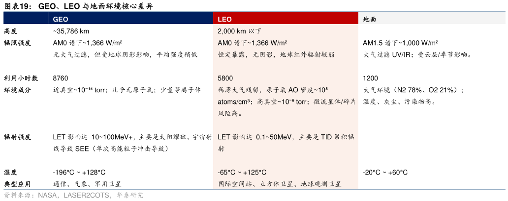 谁知道GEO、LEO 与地面环境核心差异