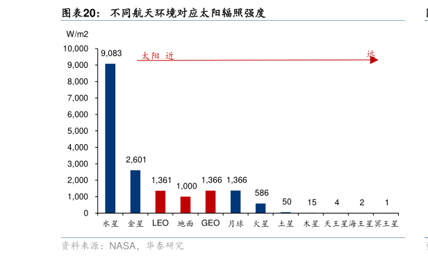 你知道不同航天环境对应太阳辐照强度