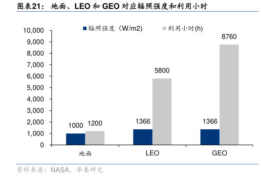 谁能回答地面、LEO 和 GEO 对应辐照强度和利用小时