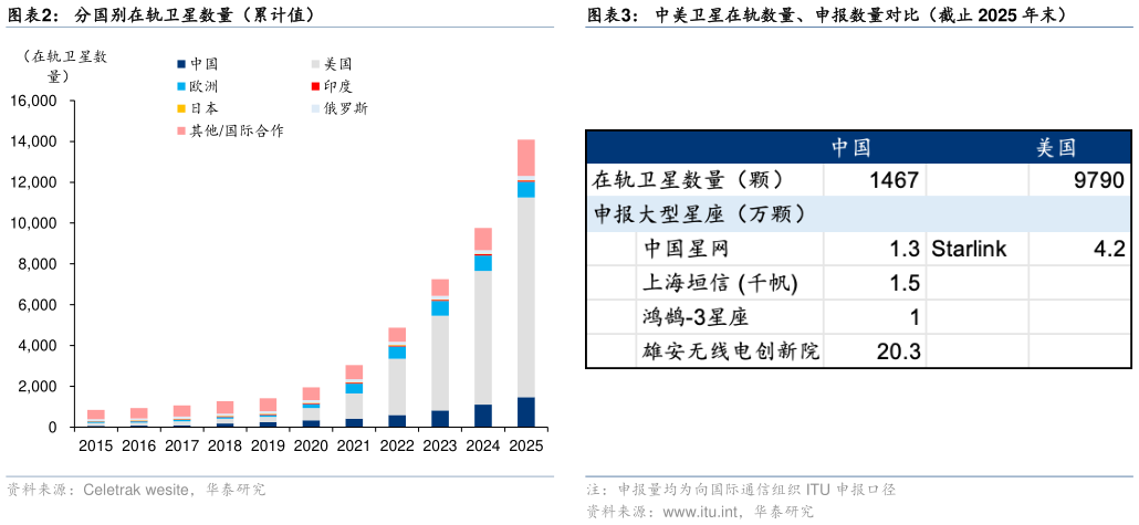 请问一下中美卫星在轨数量、申报数量对比(截止 2025 年末)分国别在轨卫星数量(累计值)
