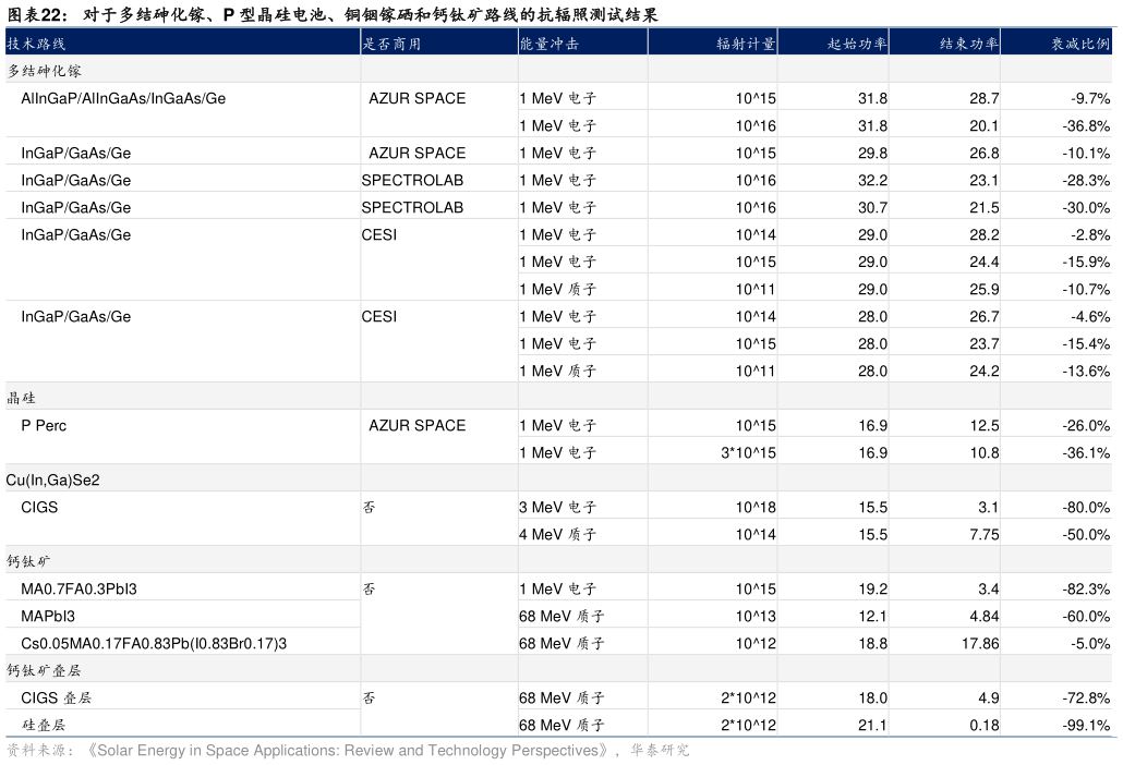 如何看待对于多结砷化镓、P 型晶硅电池、铜铟镓硒和钙钛矿路线的抗辐照测试结果
