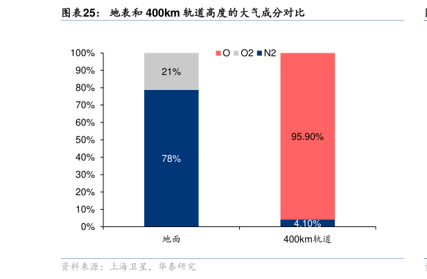 请问一下地表和 400km 轨道高度的大气成分对比