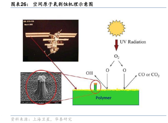 如何解释空间原子氧剥蚀机理示意图