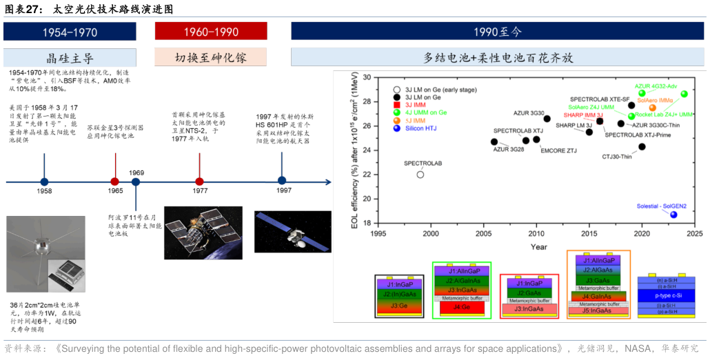 如何了解太空光伏技术路线演进图
