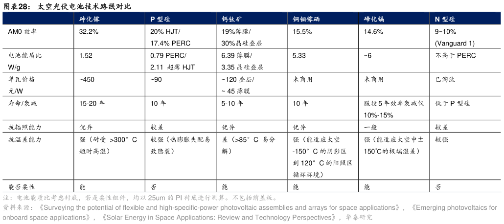 你知道太空光伏电池技术路线对比