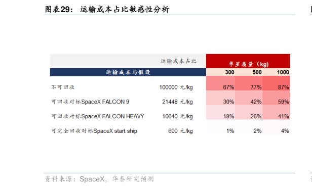 一起讨论下运输成本占比敏感性分析