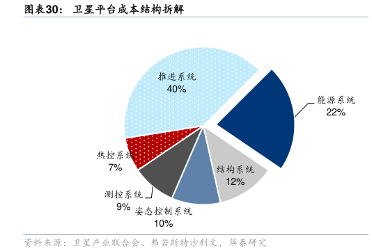 怎样理解卫星平台成本结构拆解