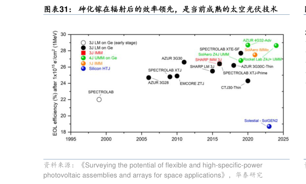 谁能回答砷化镓在辐射后的效率领先，是当前成熟的太空光伏技术