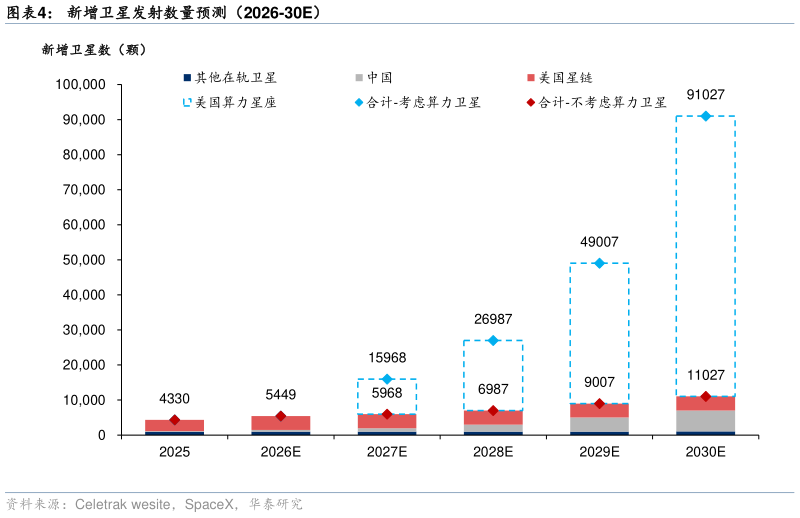 咨询大家新增卫星发射数量预测（2026-30E）