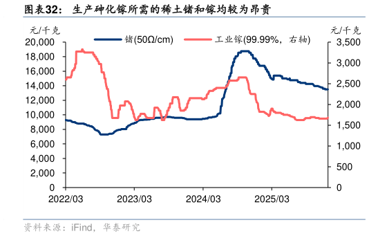如何了解生产砷化镓所需的稀土锗和镓均较为昂贵