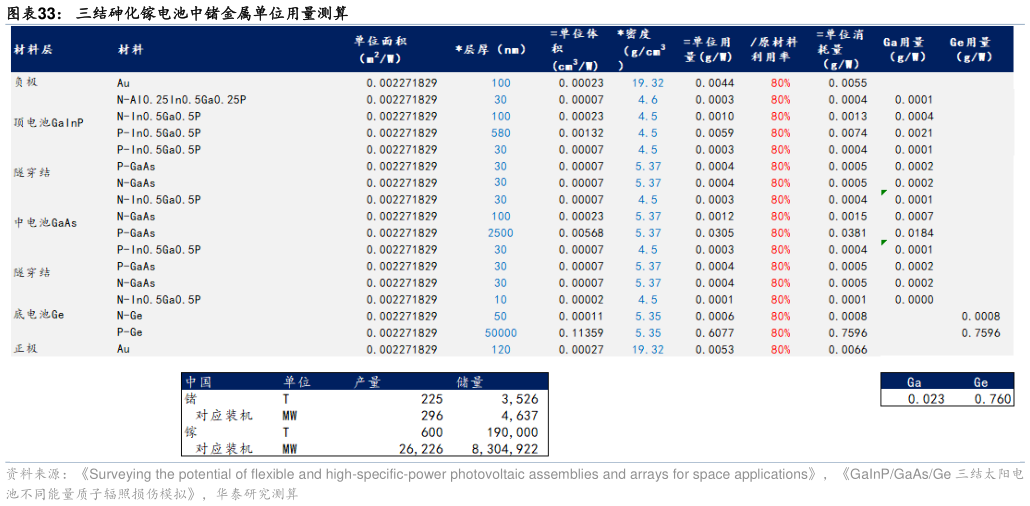 请问一下三结砷化镓电池中锗金属单位用量测算