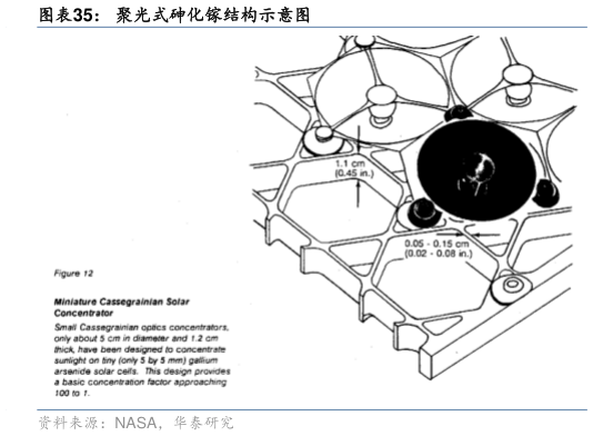 如何了解聚光式砷化镓结构示意图