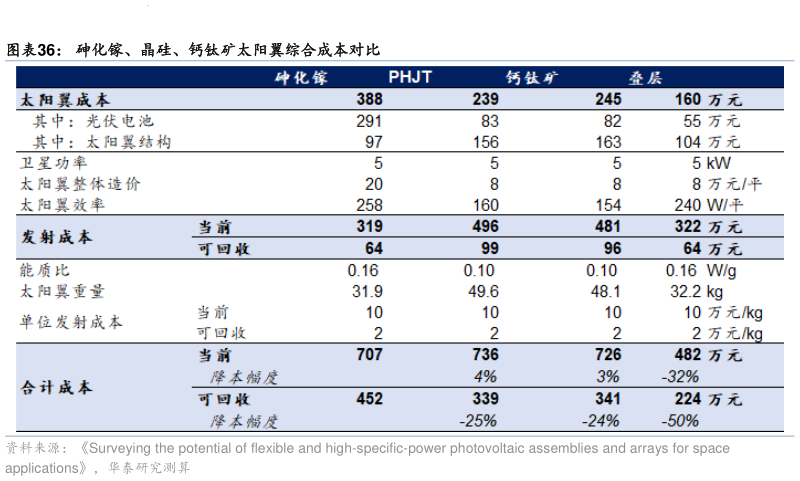 请问一下砷化镓、晶硅、钙钛矿太阳翼综合成本对比