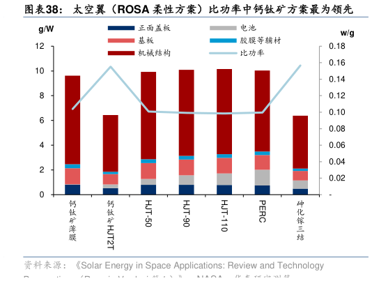 如何才能太空翼（ROSA 柔性方案）比功率中钙钛矿方案最为领先