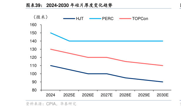 你知道2024-2030 年硅片厚度变化趋势