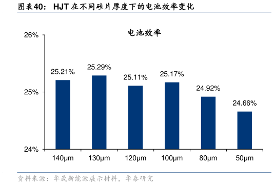 请问一下HJT 在不同硅片厚度下的电池效率变化