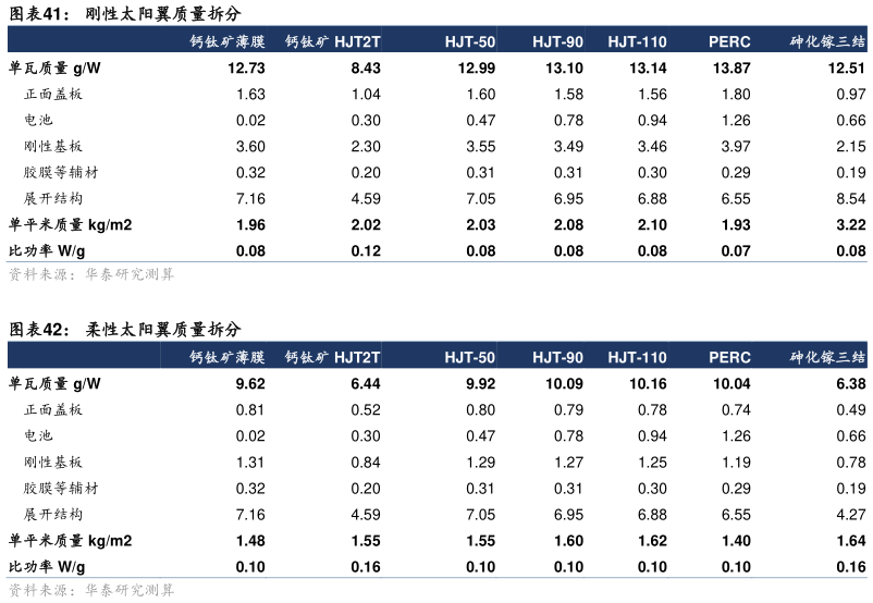 如何才能刚性太阳翼质量拆分 柔性太阳翼质量拆分