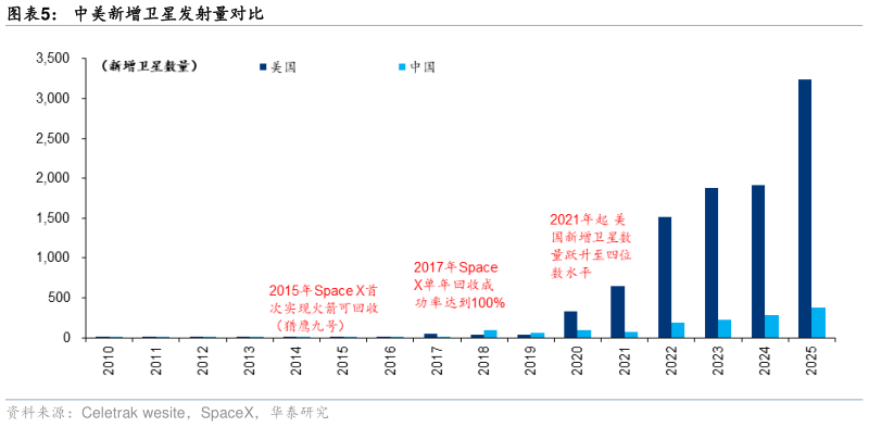 各位网友请教一下中美新增卫星发射量对比