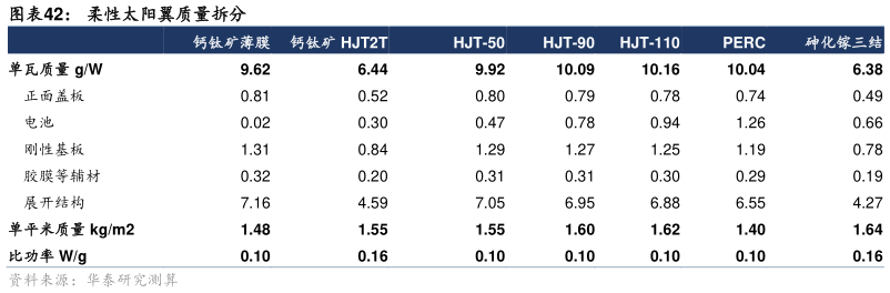 怎样理解柔性太阳翼质量拆分