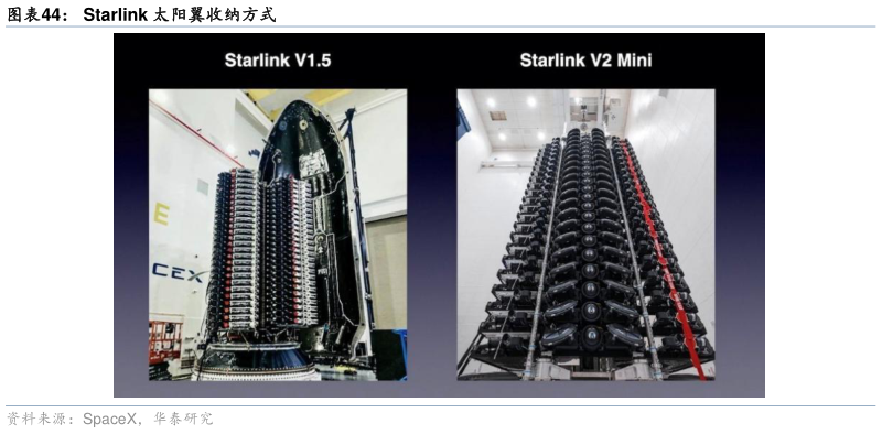 谁知道Starlink 太阳翼收纳方式