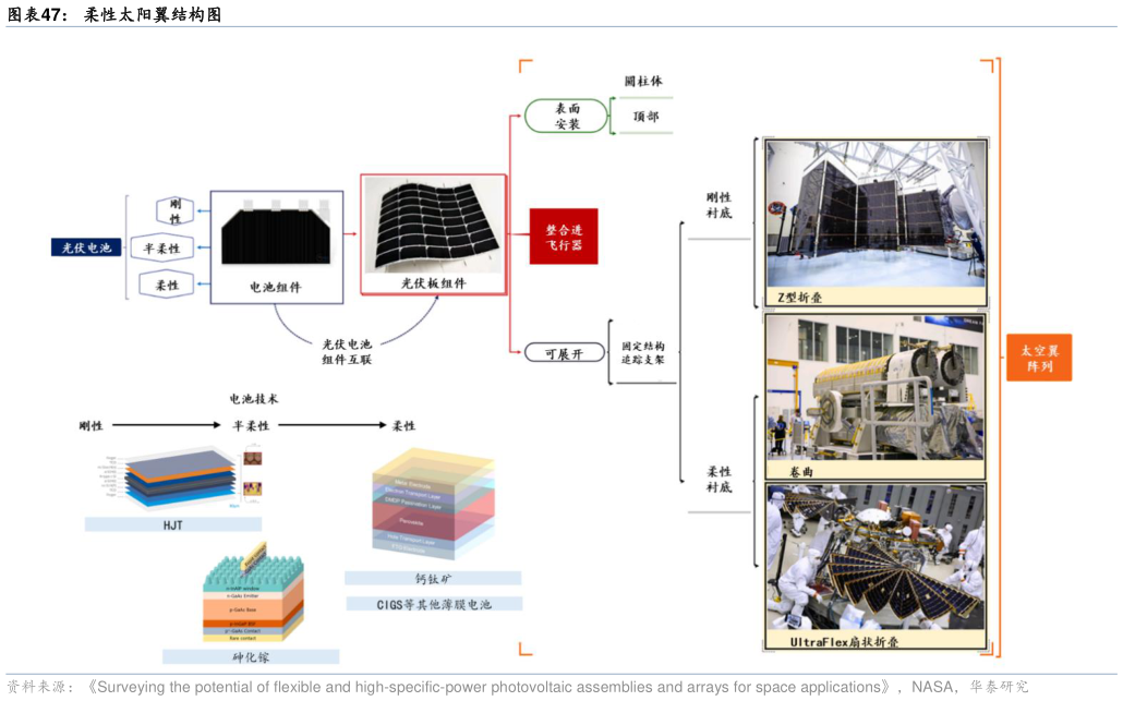 如何才能柔性太阳翼结构图