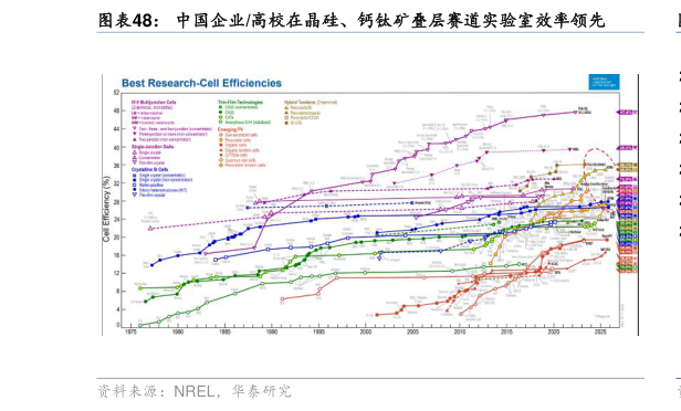 各位网友请教一下中国企业高校在晶硅、钙钛矿叠层赛道实验室效率领先