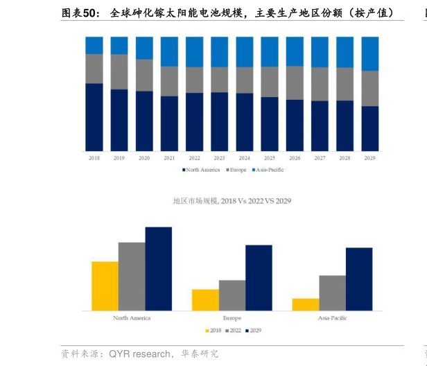 谁能回答全球砷化镓太阳能电池规模，主要生产地区份额（按产值）