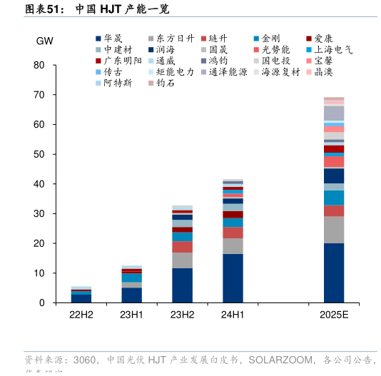 怎样理解中国 HJT 产能一览