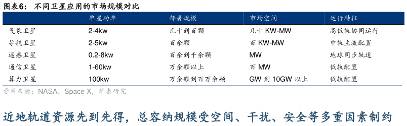 如何才能不同卫星应用的市场规模对比