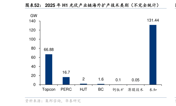 咨询大家2025 年 H1 光伏产业链海外扩产技术类别（不完全统计）