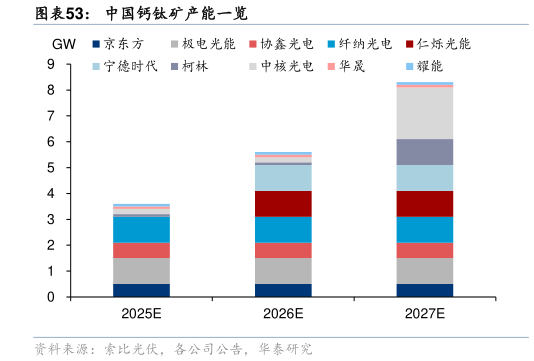 如何了解中国钙钛矿产能一览