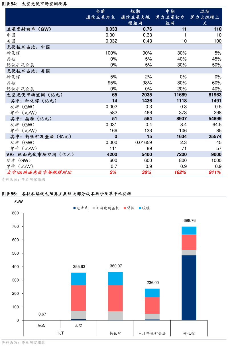如何解释太空光伏市场空间测算 各技术路线太阳翼主要组成部分成本拆分及单平米功率