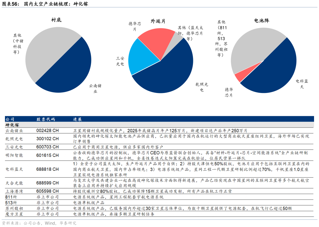 如何才能国内太空产业链梳理：砷化镓