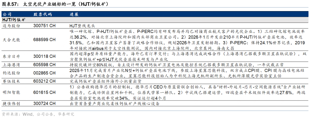 如何看待太空光伏产业链标的一览（HJT钙钛矿）