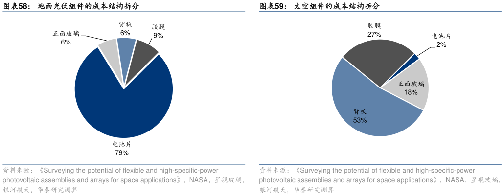 如何了解地面光伏组件的成本结构拆分太空组件的成本结构拆分?