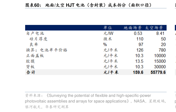 如何解释地面太空 HJT 电池(含封装)成本拆分(面积口径)?