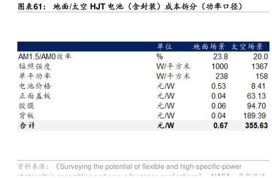 各位网友请教一下地面太空 HJT 电池(含封装)成本拆分(功率口径)?