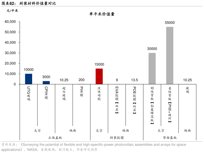 想问下各位网友封装材料价值量对比?