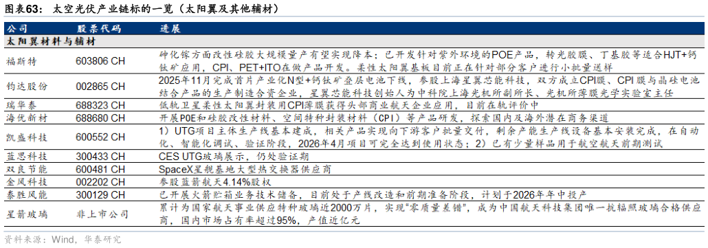 各位网友请教一下太空光伏产业链标的一览(太阳翼及其他辅材)?