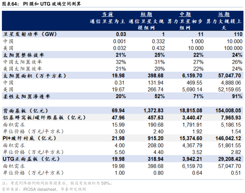 想关注一下PI 膜和 UTG 玻璃空间测算?