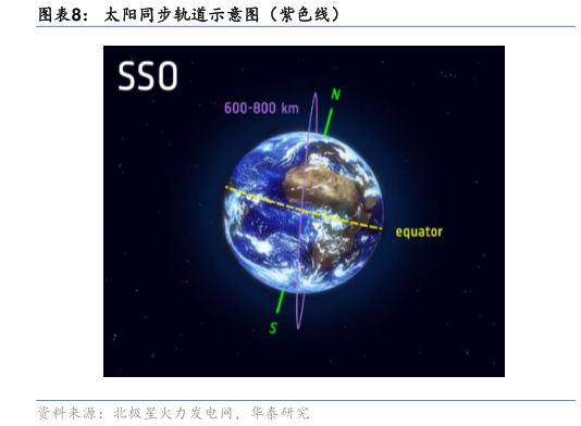 如何了解太阳同步轨道示意图（紫色线）