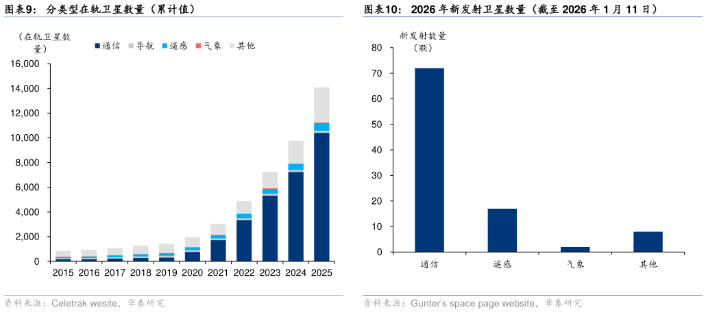 谁能回答分类型在轨卫星数量（累计值）