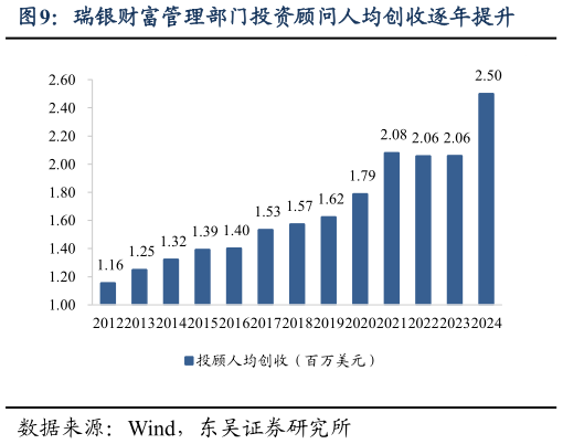 如何看待瑞银财富管理部门投资顾问人均创收逐年提升