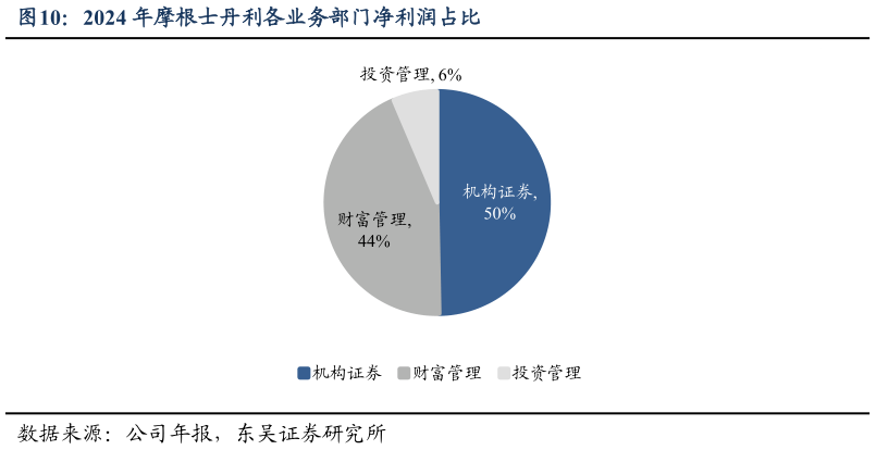 如何解释2024 年摩根士丹利各业务部门净利润占比
